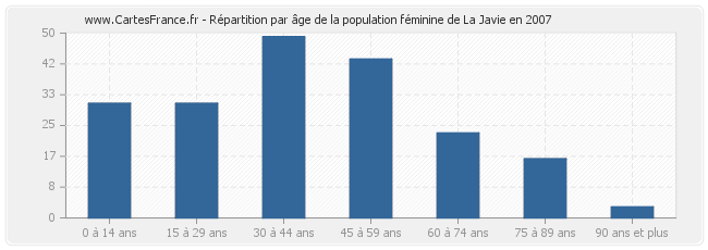 Répartition par âge de la population féminine de La Javie en 2007